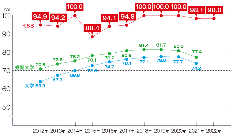 就職率100%を示すグラフ