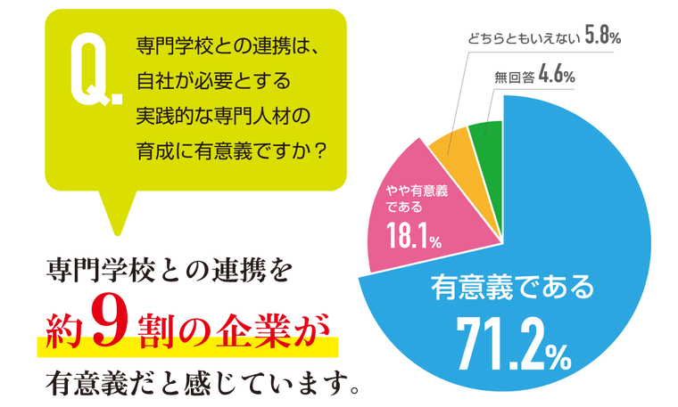 約9割の企業が専門学校との連携を有意義だと感じています。