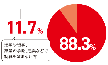 就職希望者の割合88.3%のグラフ
