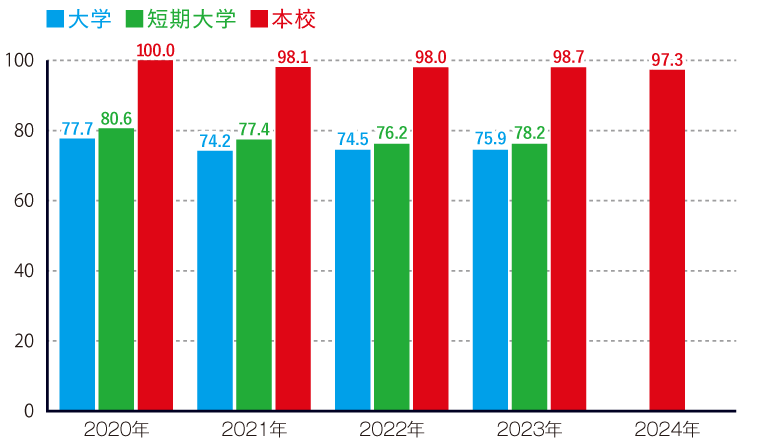 就職率100%を示すグラフ