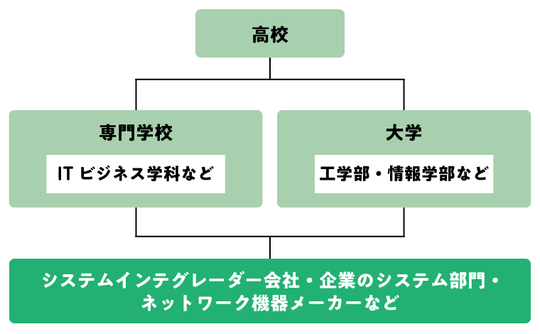 ネットワークエンジニアになるには