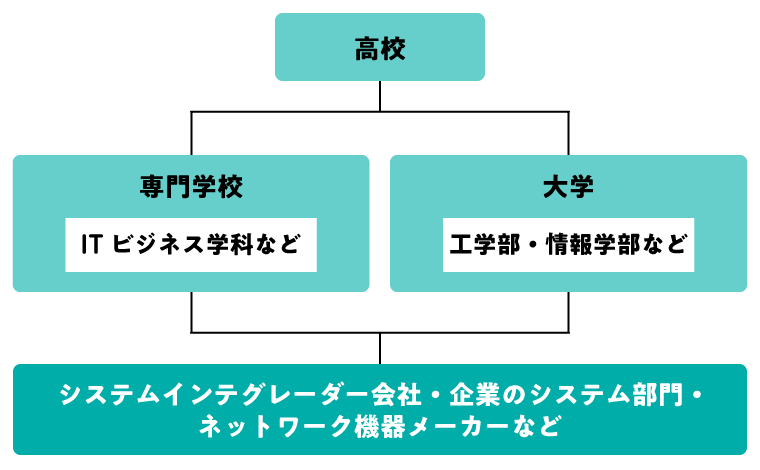 ネットワークエンジニアになるには