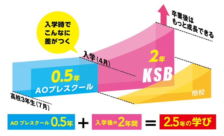 2.5年間で目指す業界へ就職・業界デビュー！プレスクール0.5年+Adachi入学後2年