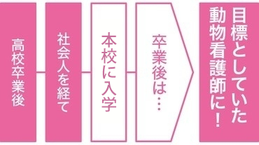 再進学で希望業界に就職内定