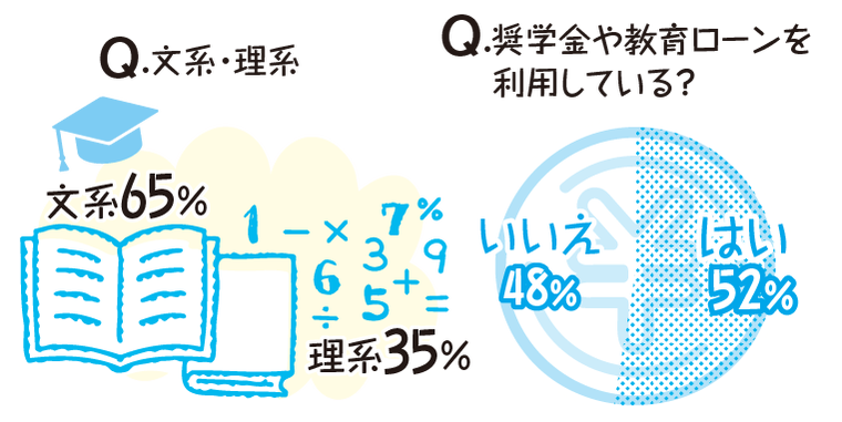 文系・理系、奨学金について