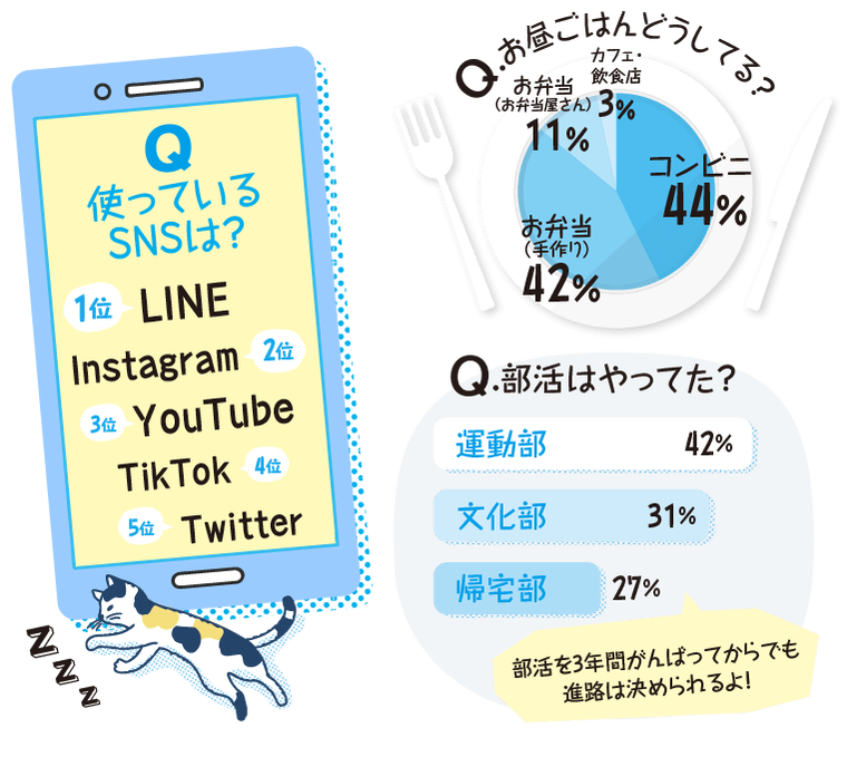 SNSや部活、お昼事情について