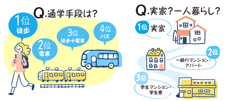 通学手段は？実家か一人暮らしか