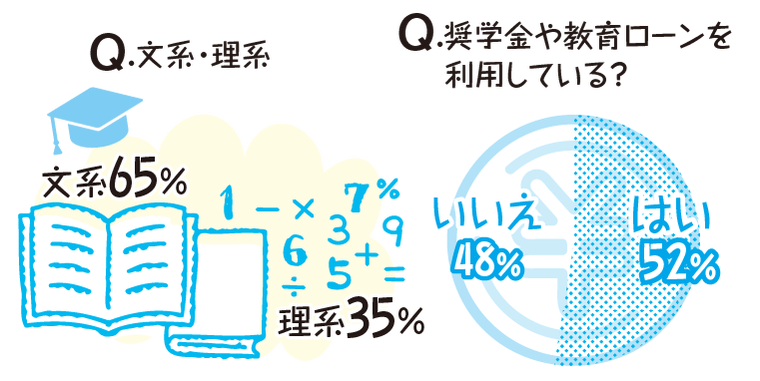 文系・理系、奨学金について
