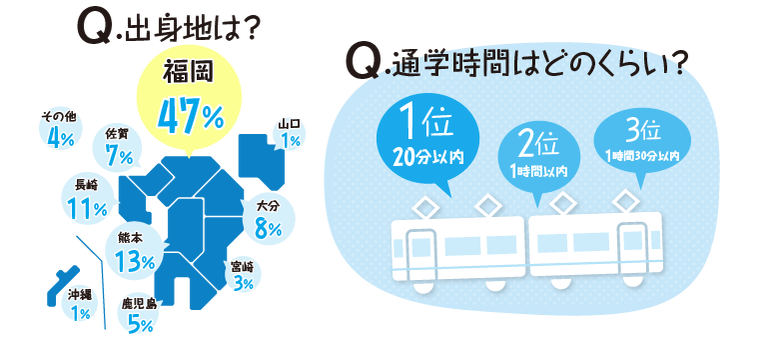 出身地は通勤時間はどれくらい