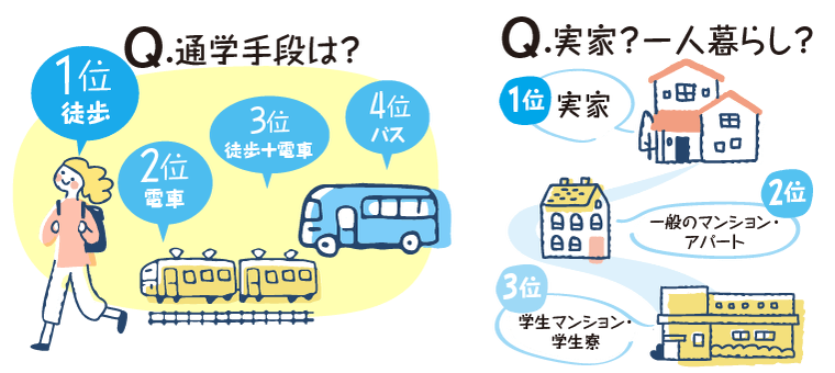 通学手段は？実家か一人暮らしか