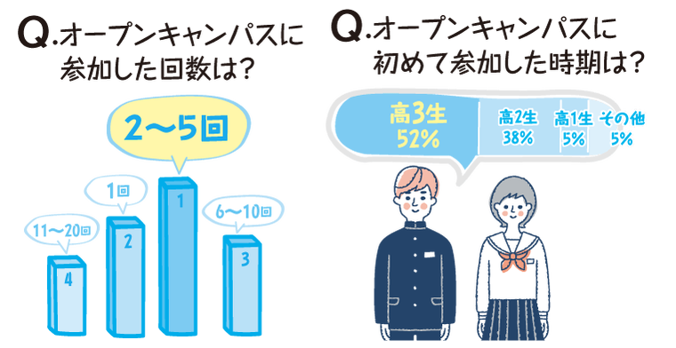 オープンキャンパスについて